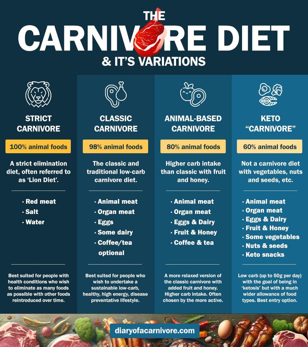 different-types-of-carnivore-diet