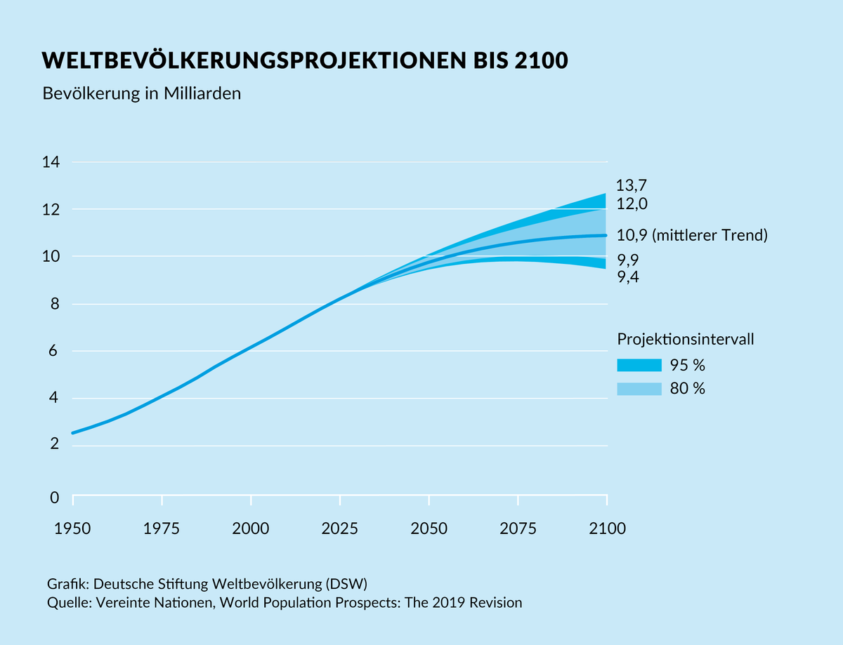 Weltbevoelkerungsprojektionen-bis-2100-1