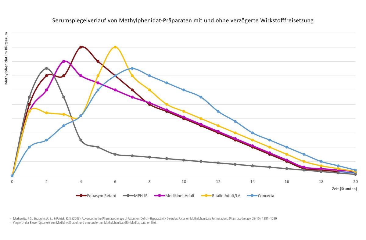 Methylphenidat-Spiegelverlauf