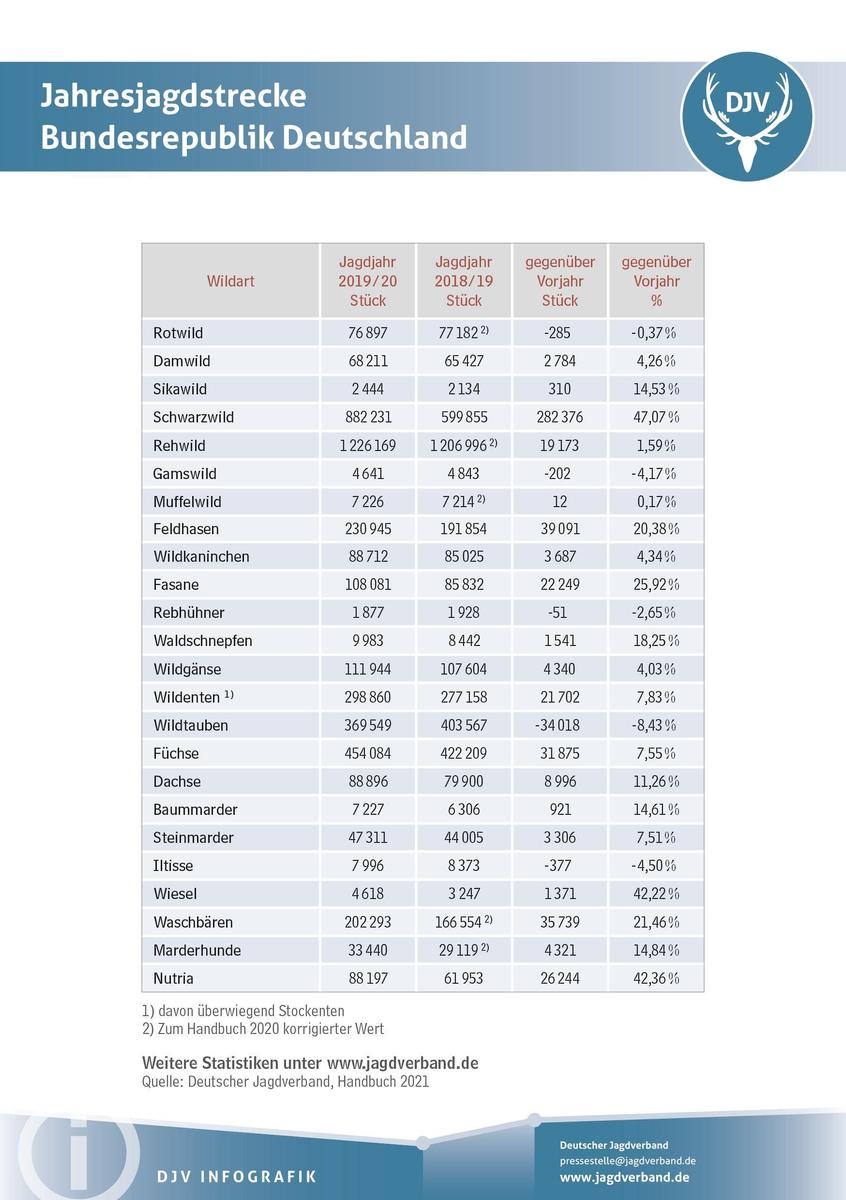 2021-01 Infografik Jahresjagdstrecke Bun