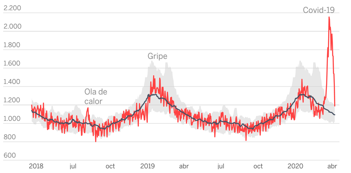 1920px-Daily mortality in Spain April 20