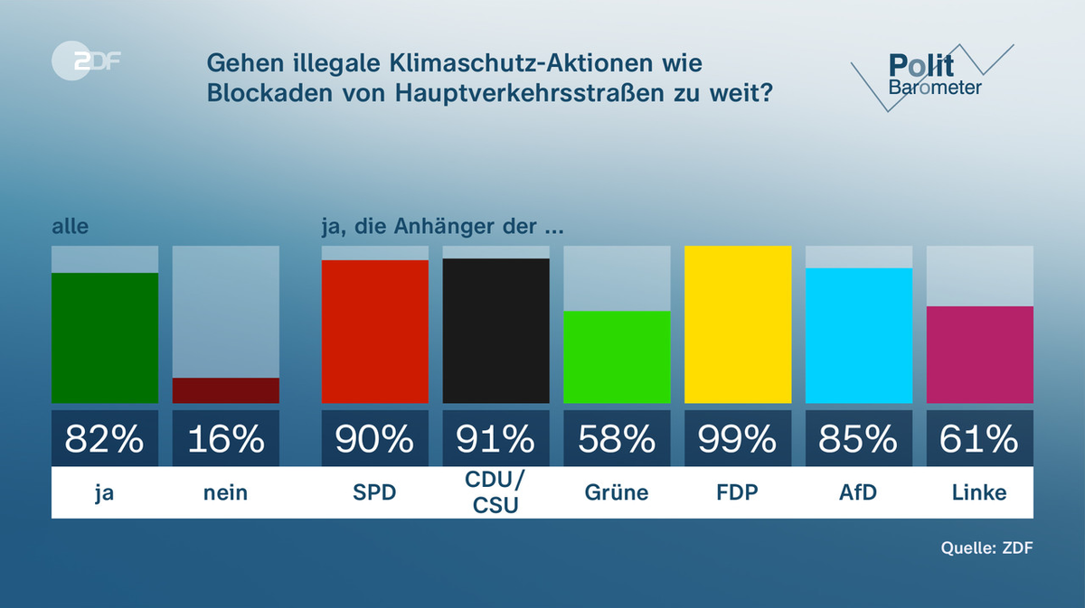 ZDF Politbarometer Illegale Klimaschutz 