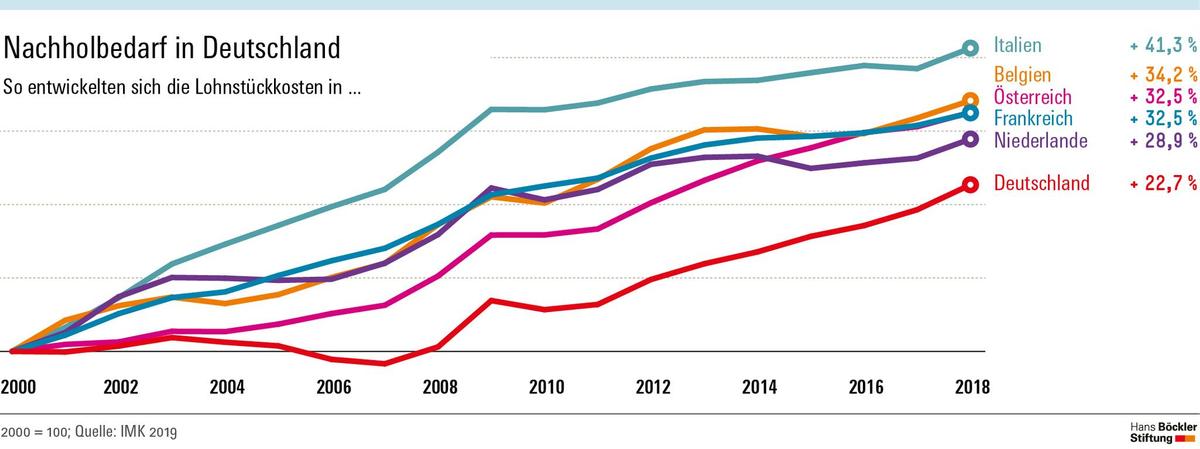 impuls grafik 12 2019 4 arbeitskosten rd