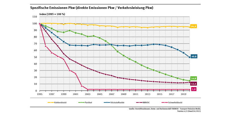 2 abb spezifische-emissionen-pkw 2022-04