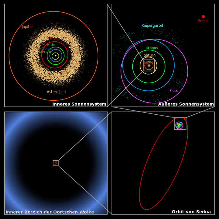 720px-Oort cloud Sedna orbit-de.svg