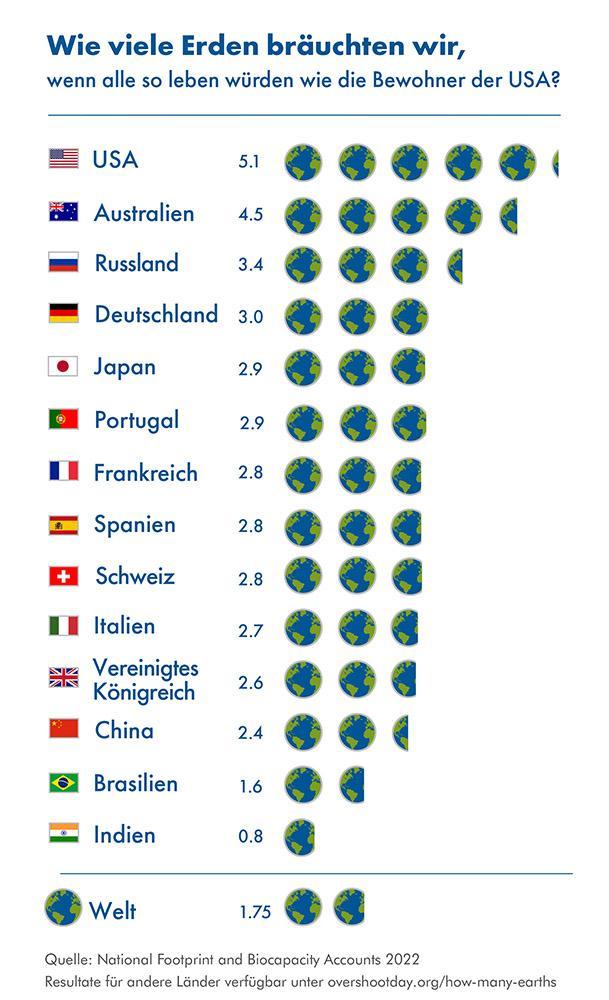 How many Earths 2022 DE sm