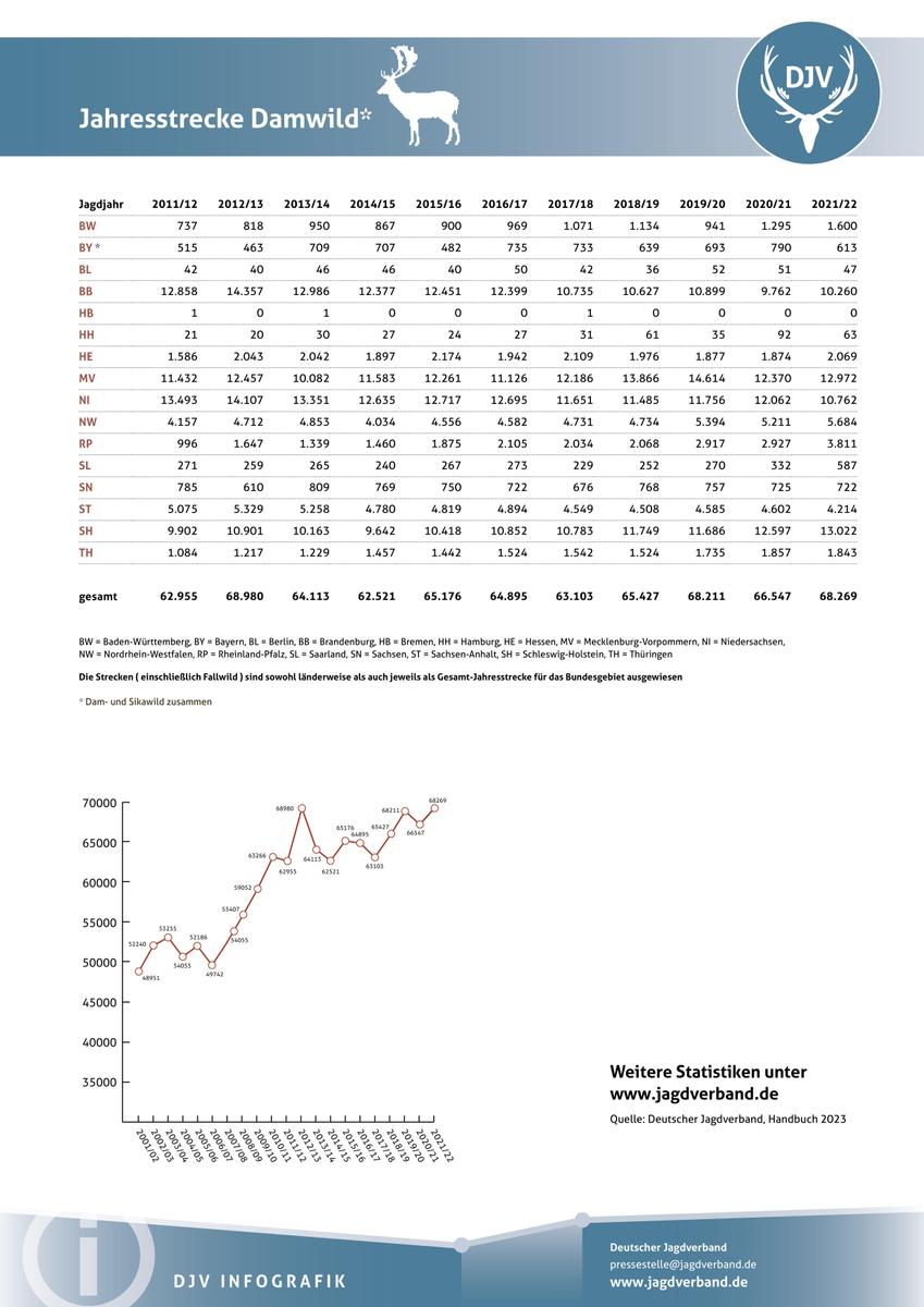 2023-02 Infografik Jahresjagdstrecke Dam