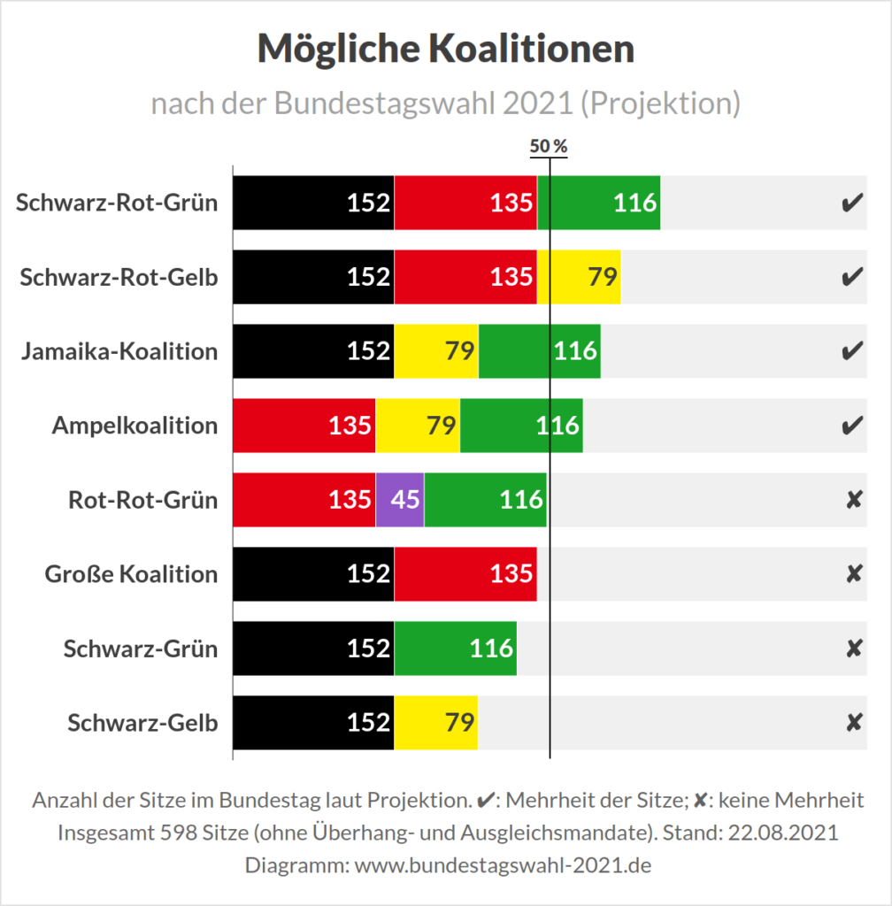Bundestagswahlen2021Koalition