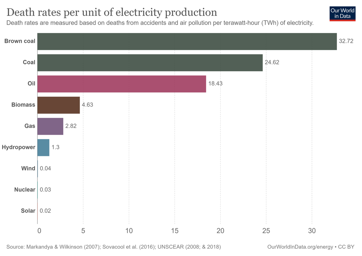 death-rates-from-energy-production-per-t