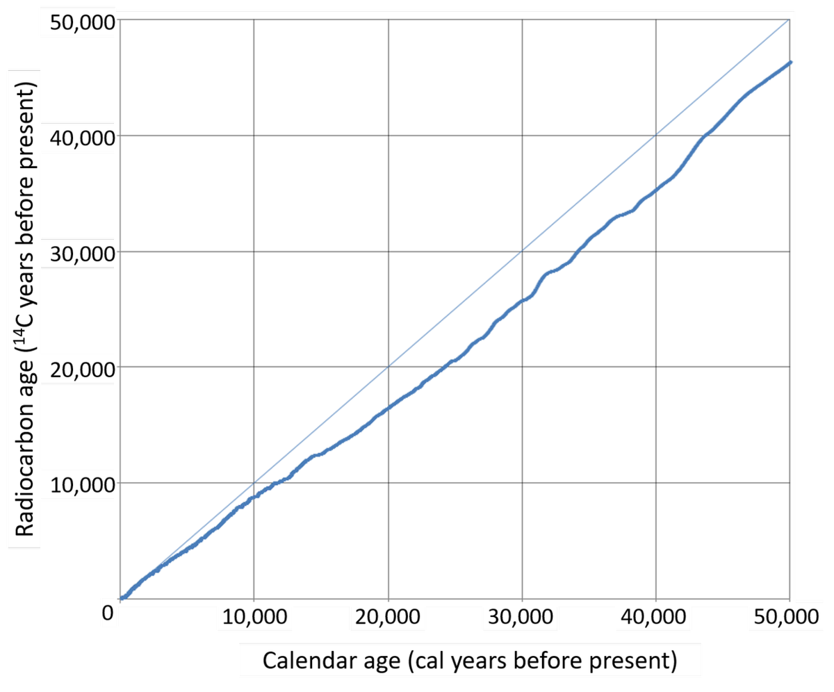 1280px-Intcal 13 calibration curve