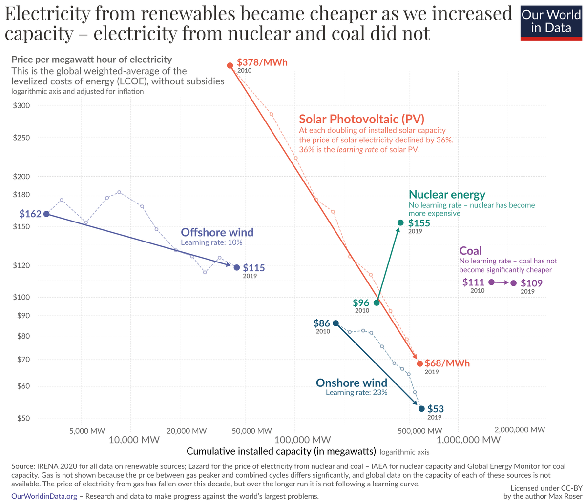 3-Learning-curves-for-electricity-prices