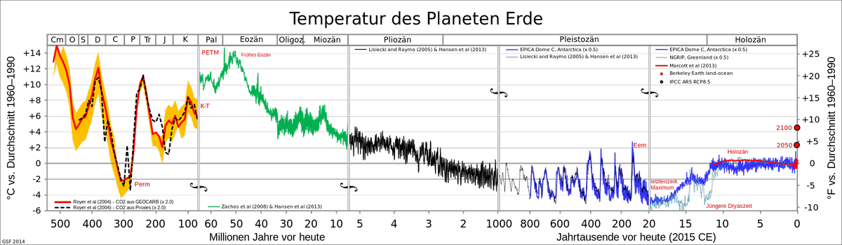 Erdgeschichte Temperaturverlauf