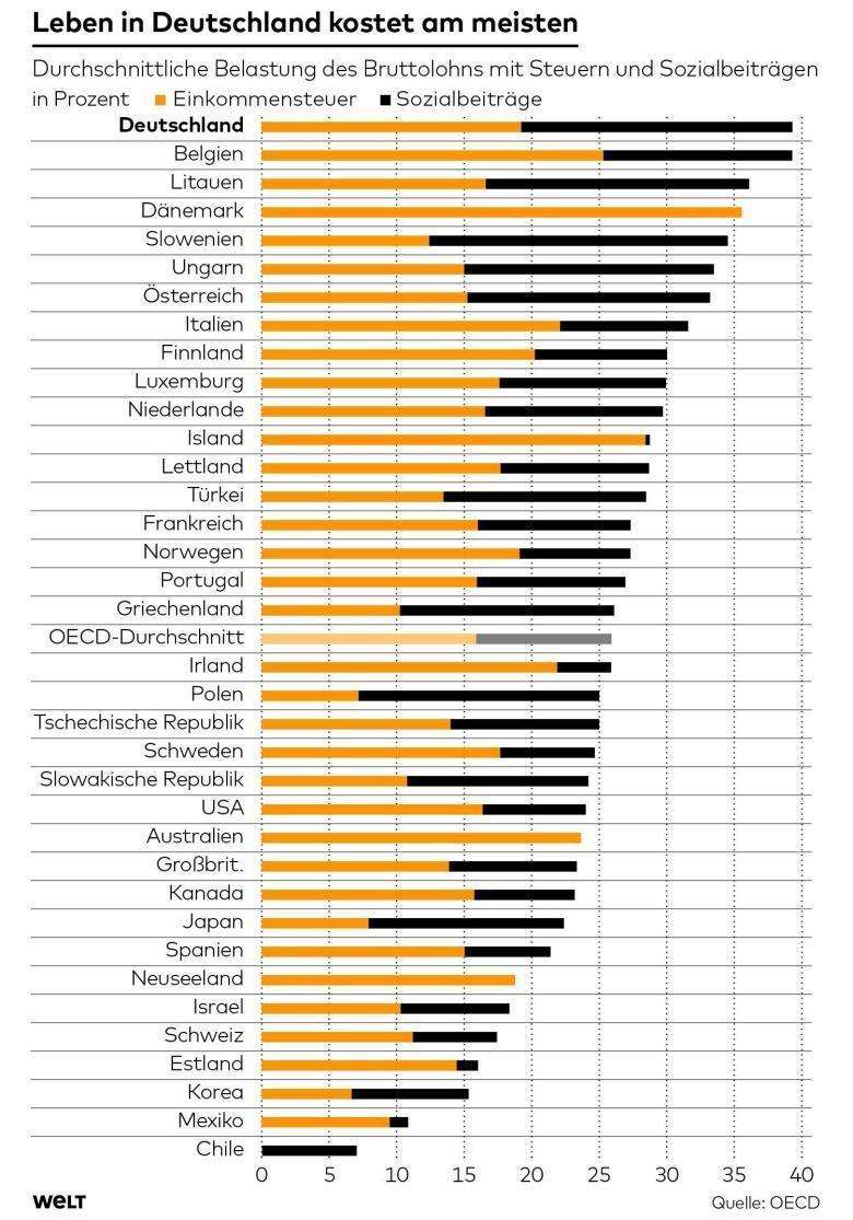 DWO-WI-OECD-Bruttolohn-fb