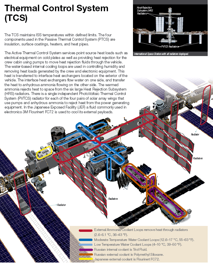 International Space Station TCS