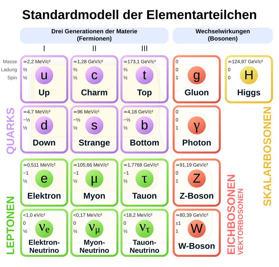 960px-Standard Model of Elementary Parti