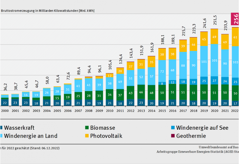 01 erneuerbare stromerzeugung 2000-2022 