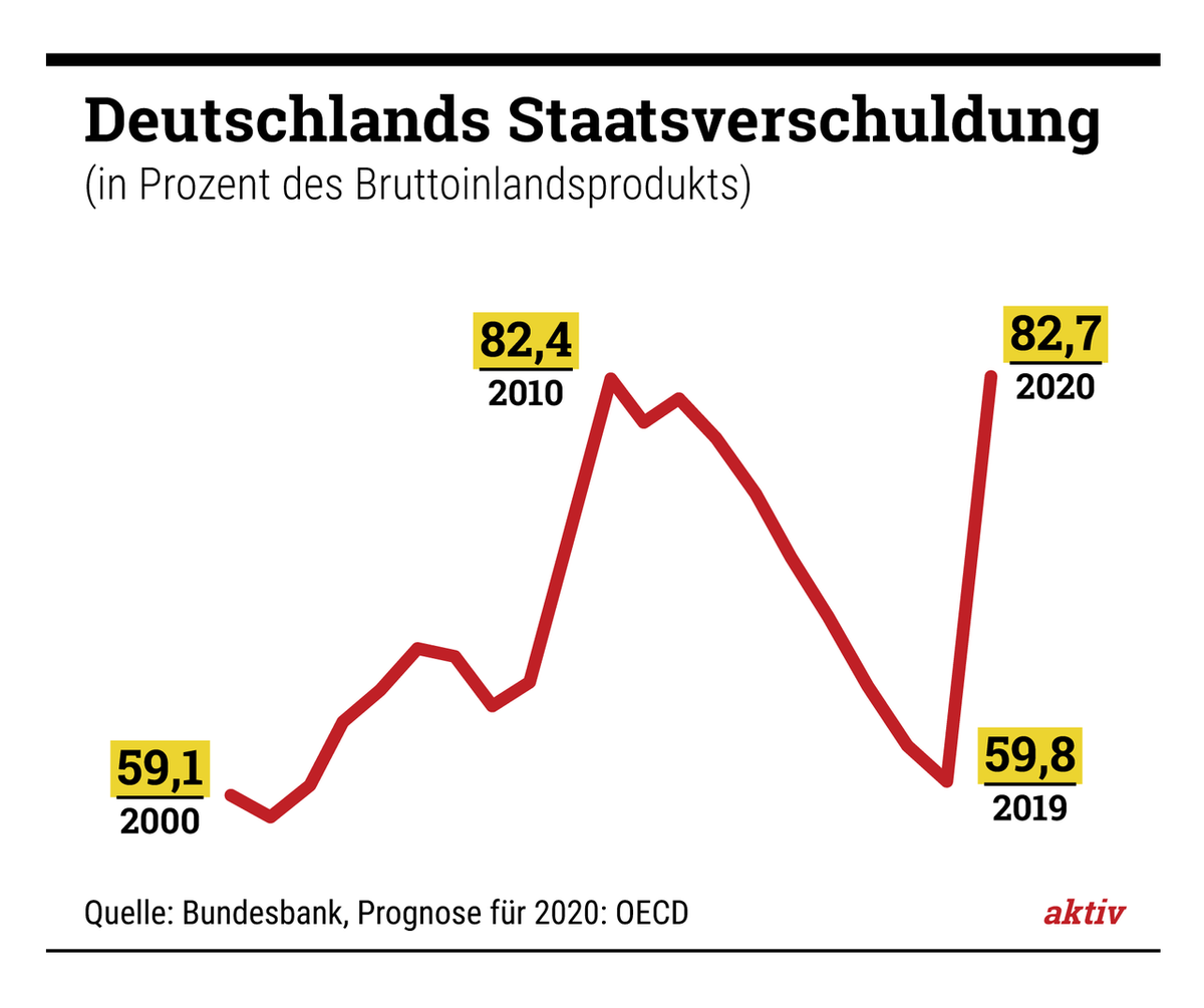 aktiv 2020-0702ze grafik-dt d