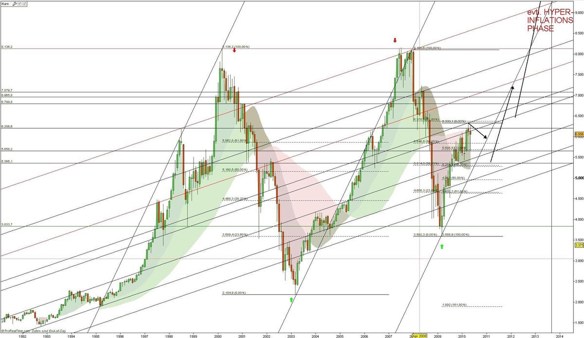 20100514 Dax-HyperInflation