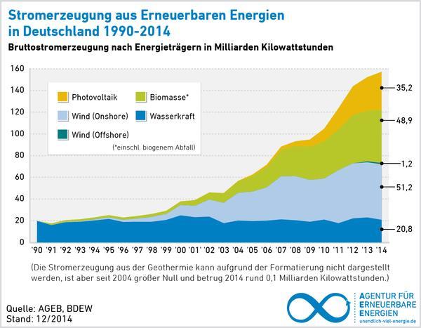 5230.EE Stromerzeugung 1990-2014 dez14 W