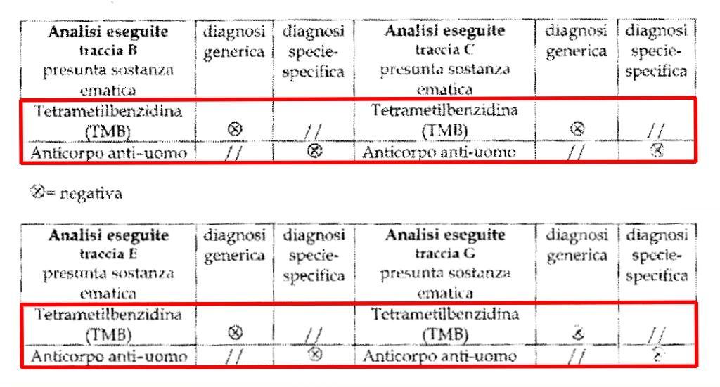 test results p80-81