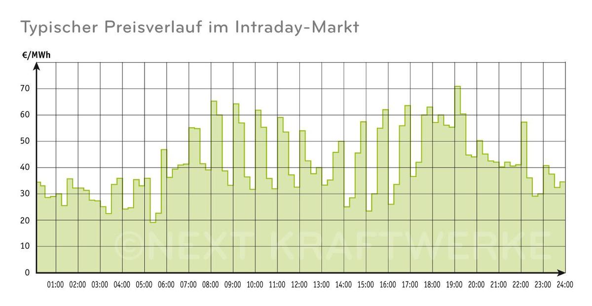 Intraday Preisverlauf 150