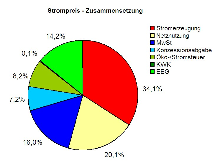 Strompreis 2D