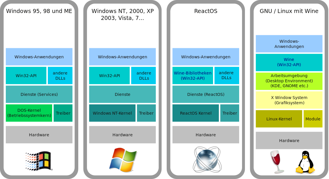 Windows like comparison de