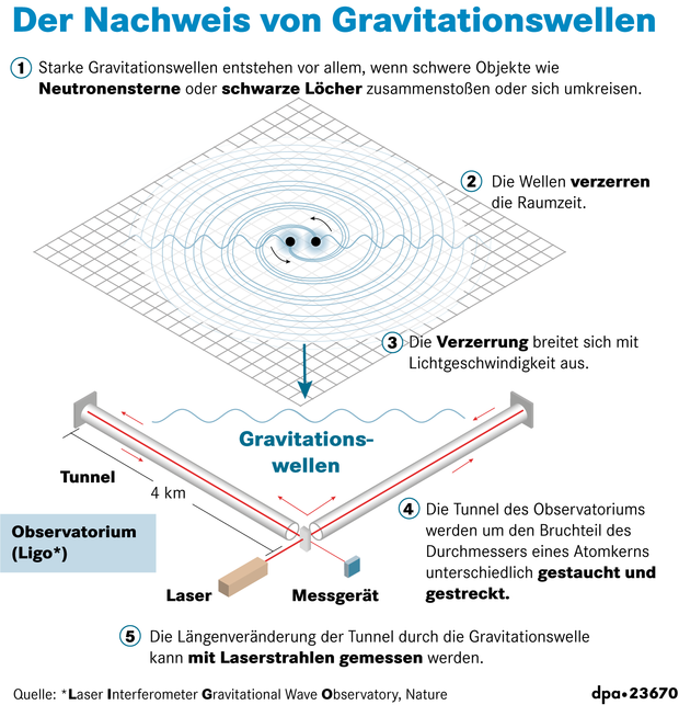 1998141 1 dossierdetail Gravitationswell