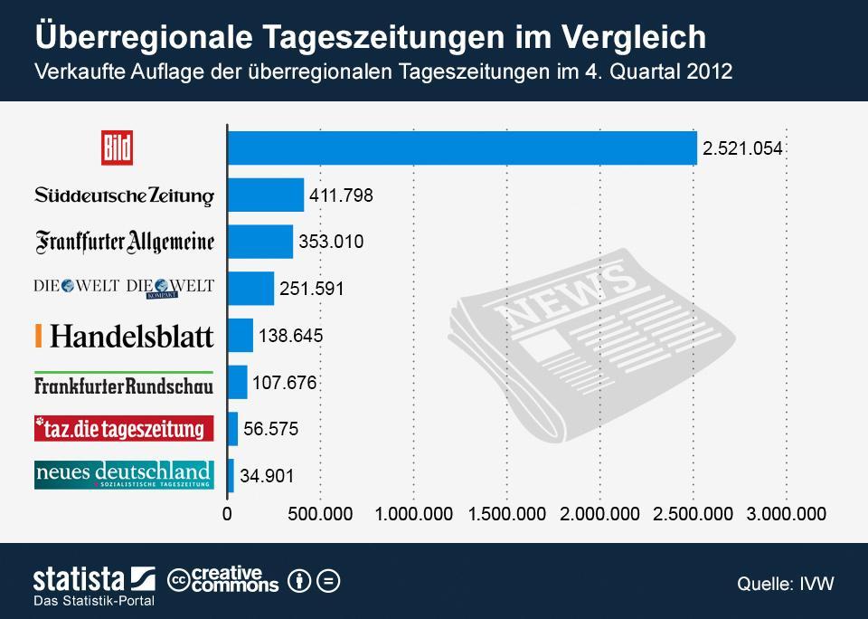 infografik 945 Auflage der ueberregional