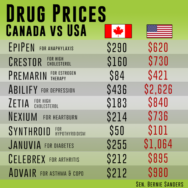 Drug-Prices -Canda-vs-US