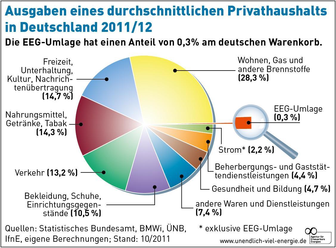 AEE EEG Umlage Anteil Warenkorb 2011 okt