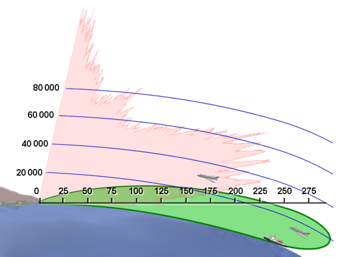 OTH-SW vs. enroute radar