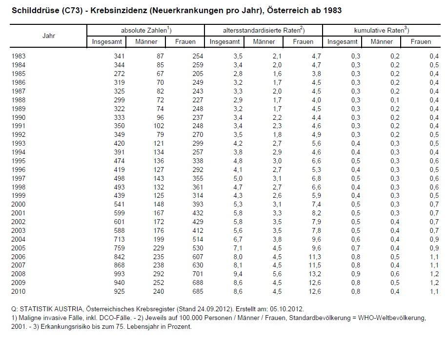 165a7c Schilddruese Krebsinzidenz