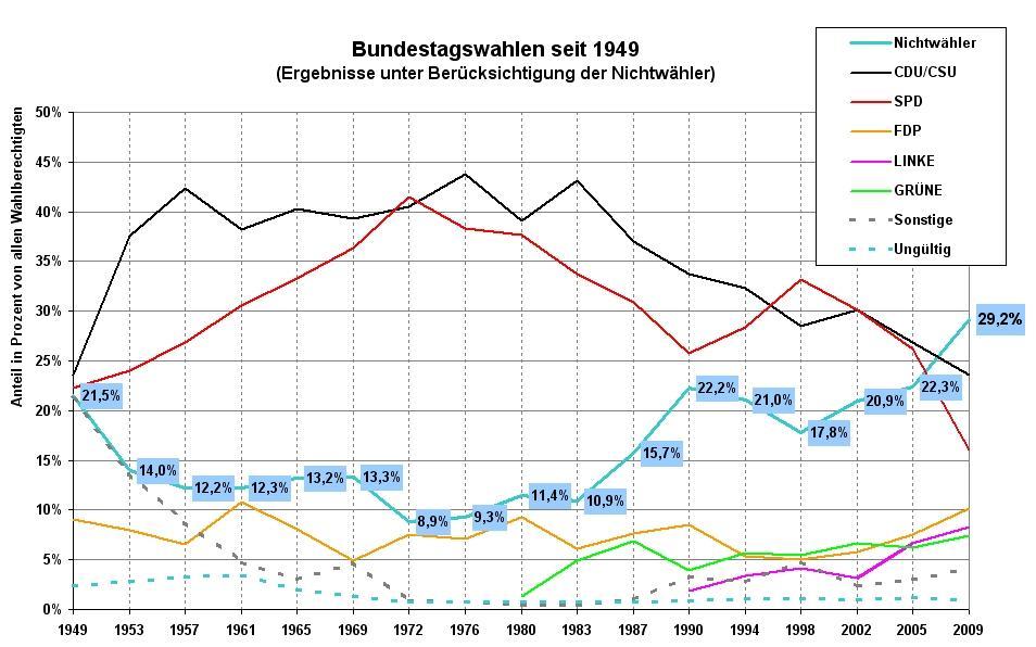 Nichtw C3 A4hler Bundestagswahlen seit 1