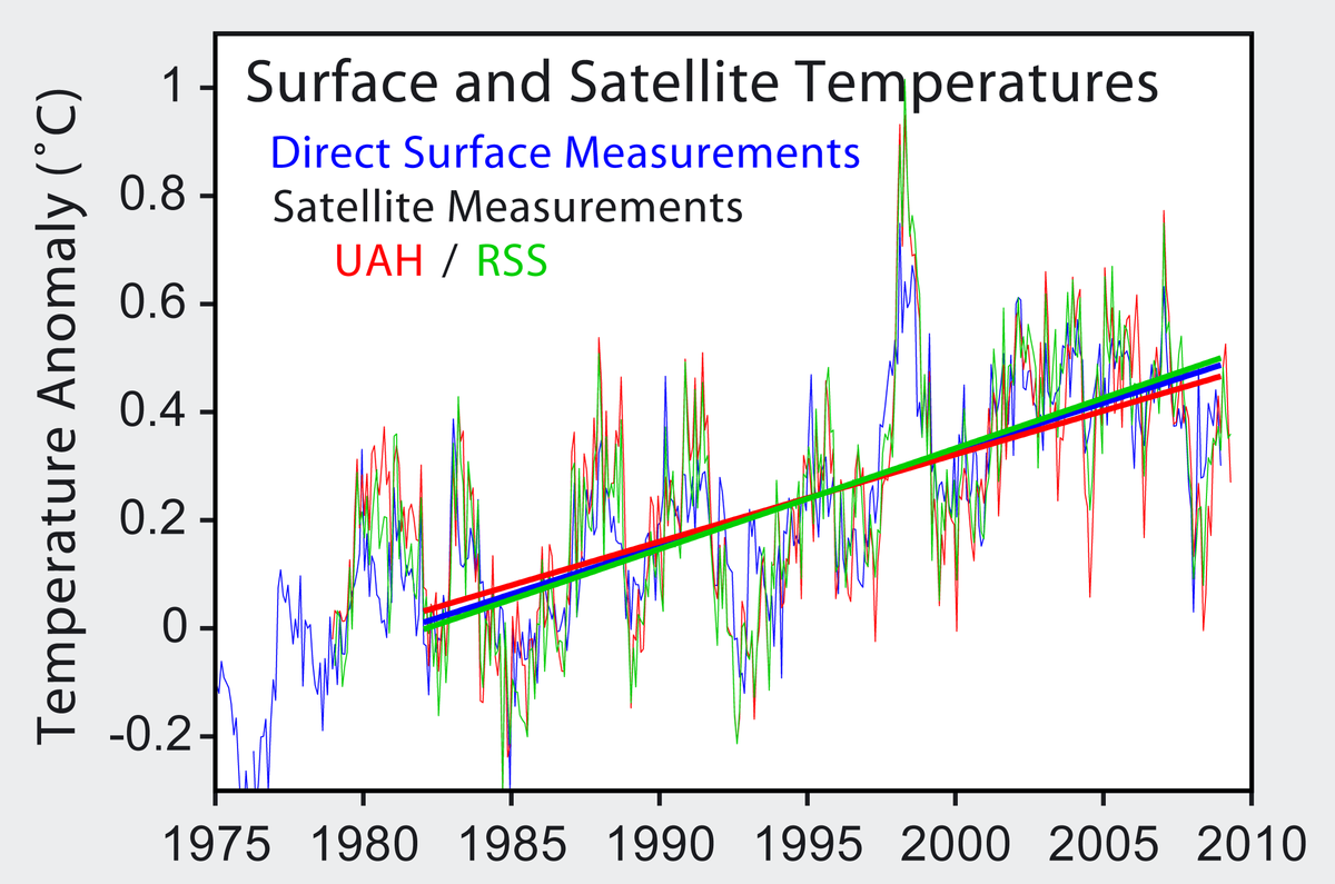 Satellite Temperatures