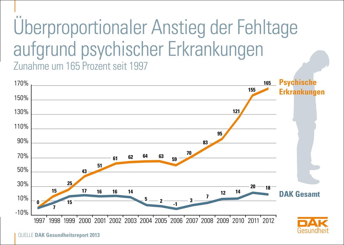 c Anstieg psychischer Krankheiten L 18