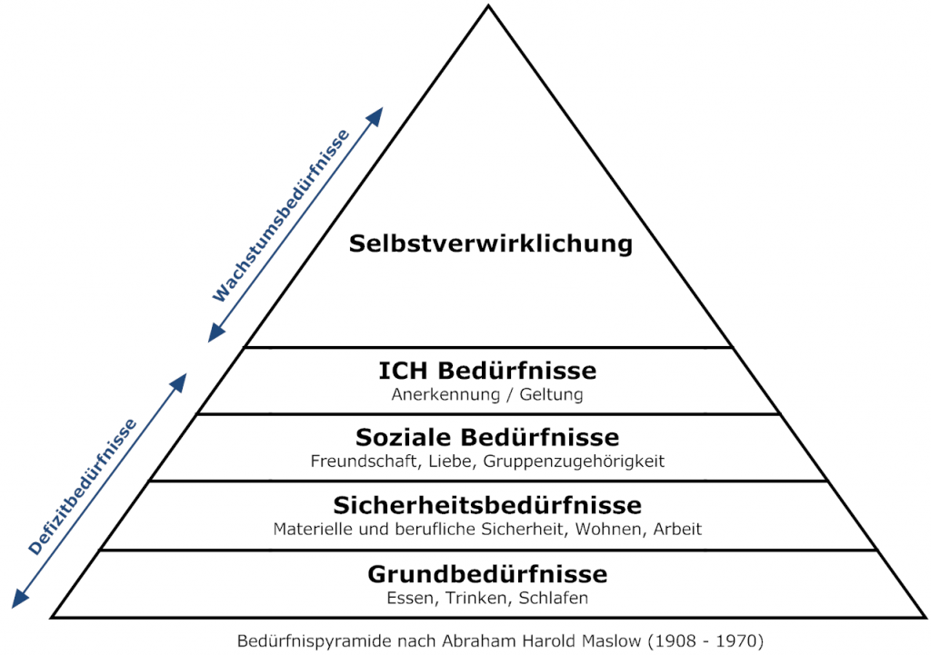 maslow beduerfnispyramide gross-1024x721