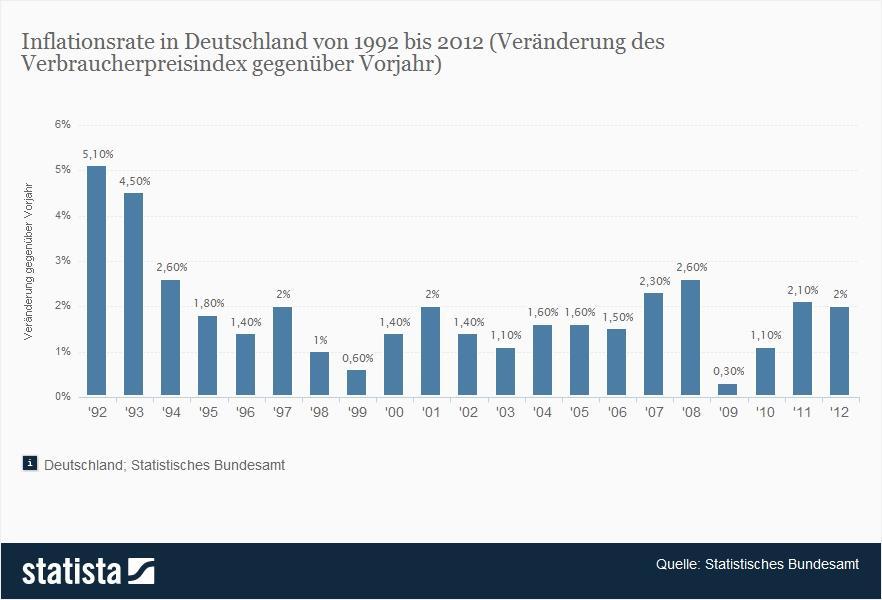 inflationsrate-veraenderung-des-verbrauc