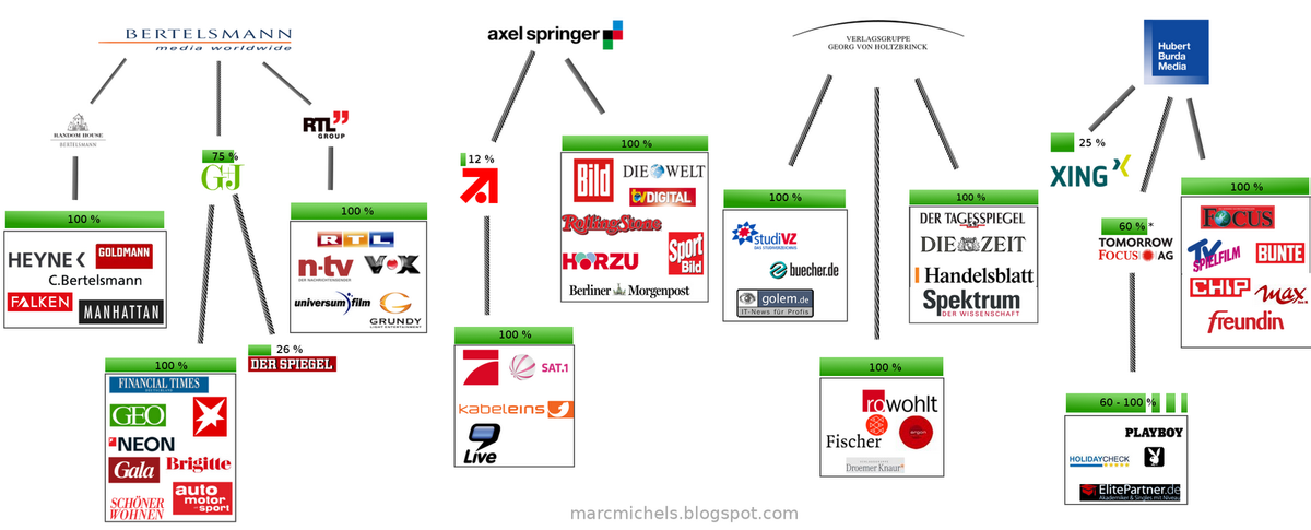 medienkonzerne-deutschland
