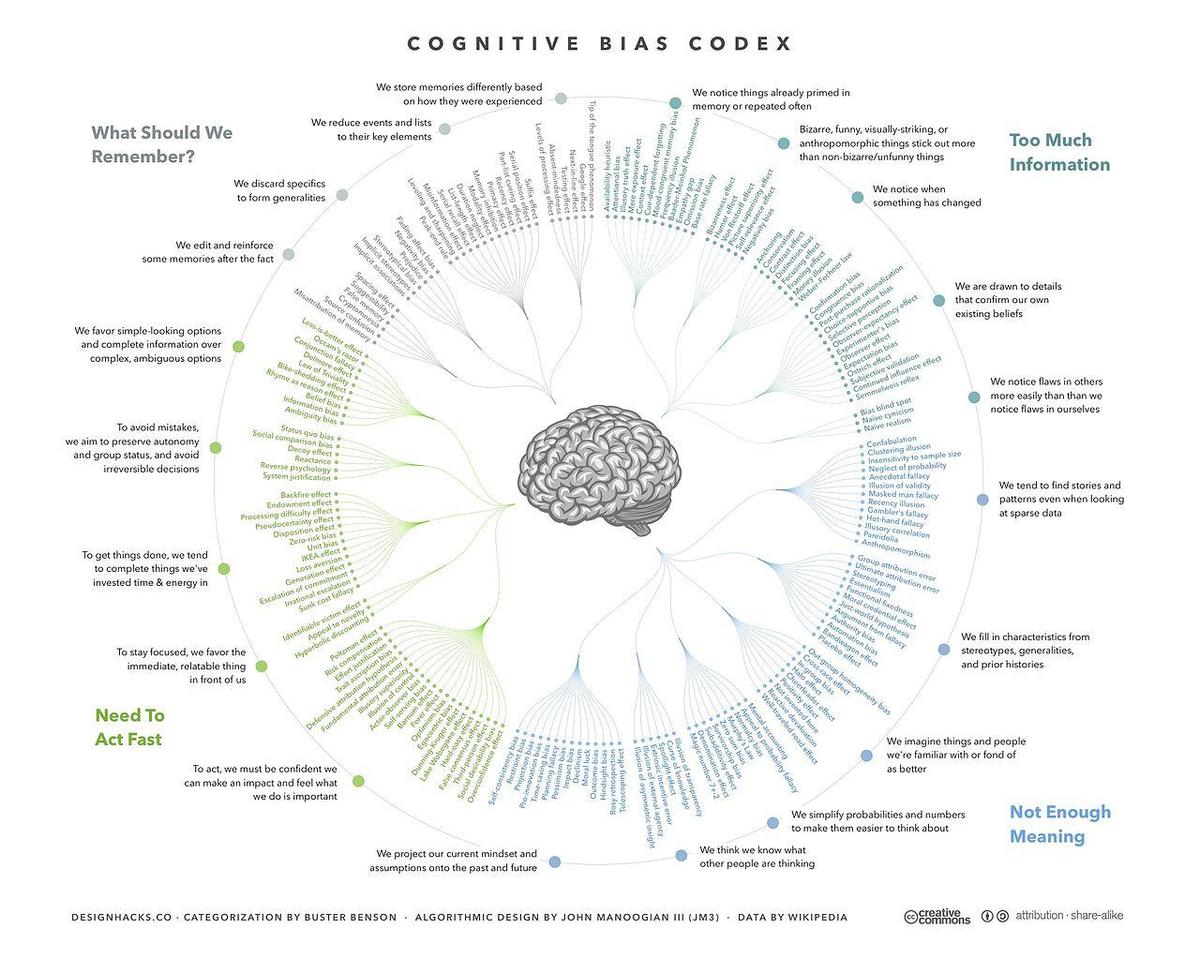 1280px-Cognitive Bias Codex - 1802B bias