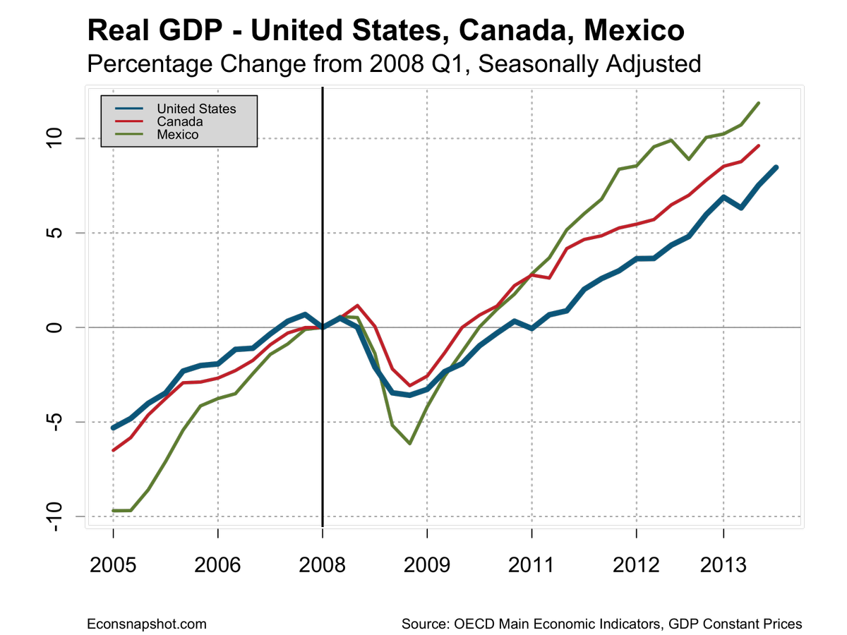 gdp us can mex 2014 11 26