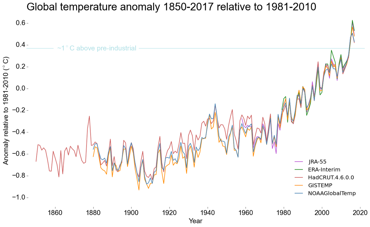 Global Temperatures WMO