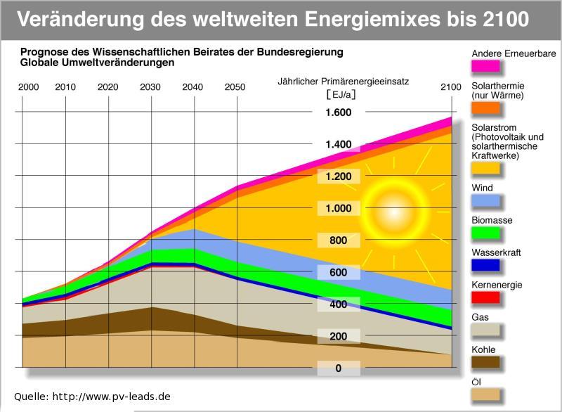 Entwicklung des weltweiten Energiemixes 