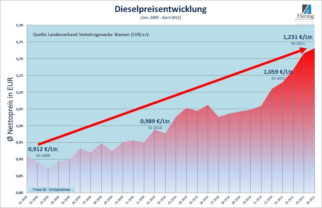 Grafik2BDieselpreisentwicklung