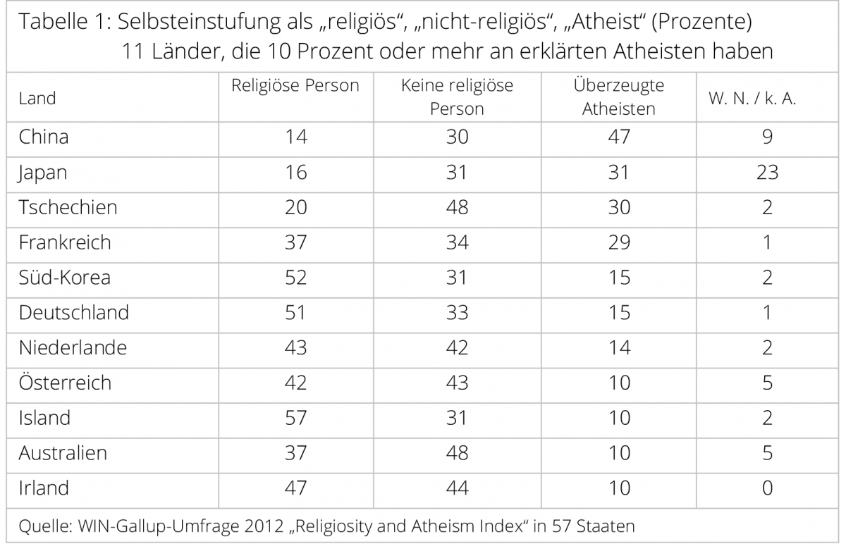 gallup-religioese-und-atheisten-tab-1