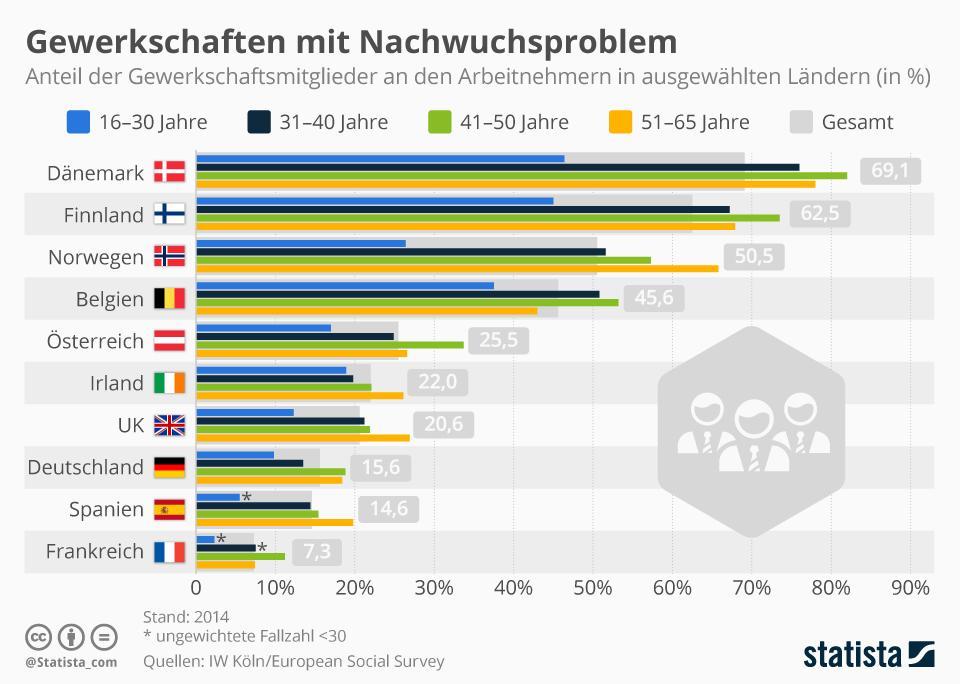 infografik 10962 gewerkschaften mit nach