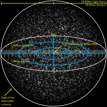 350px-Observable Universe with Measureme