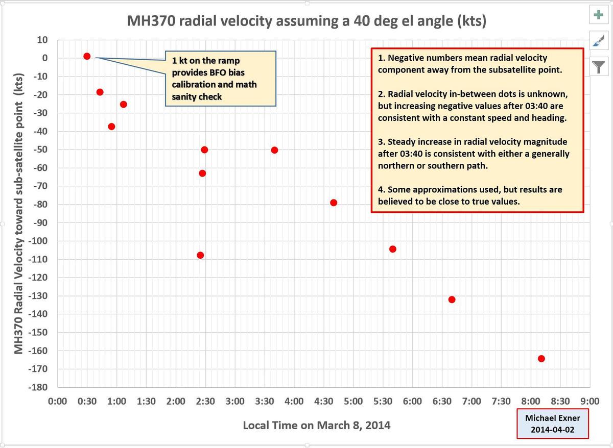 MH370 Radial Velocity 2014-04-02