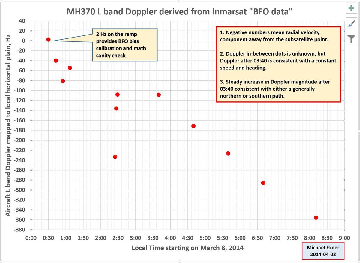 L-band Doppler 2014-04-02