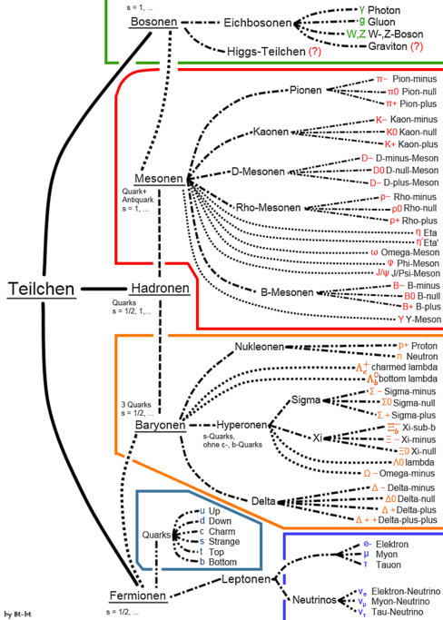 488px Overview of all known subatomic pa